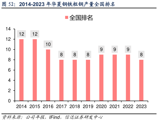 想关注一下2014-2023 年华菱钢铁粗钢产量全国排名?