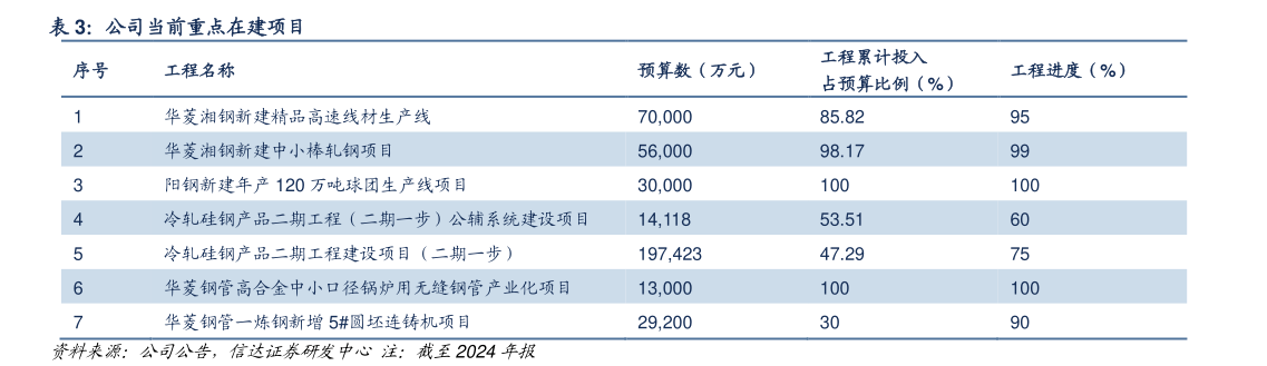 你知道公司当前重点在建项目?
