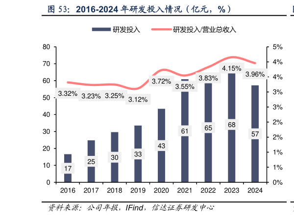 想问下各位网友2016-2024 年研发投入情况（亿元，%）?