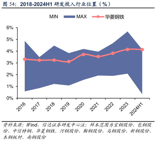 咨询大家2018-2024H1 研发投入行业位置（%）?