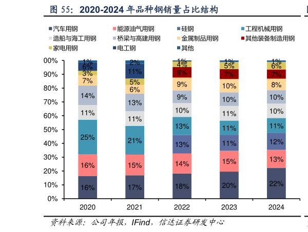各位网友请教一下2020-2024 年品种钢销量占比结构?