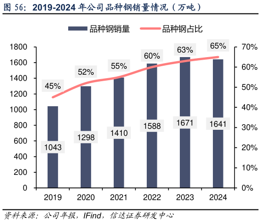 如何才能2019-2024 年公司品种钢销量情况（万吨）?