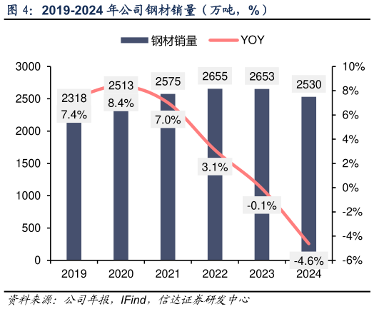 如何了解2019-2024 年公司钢材销量(万吨,%)?