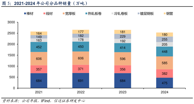 如何才能2021-2024 年公司分品种销量(万吨)?