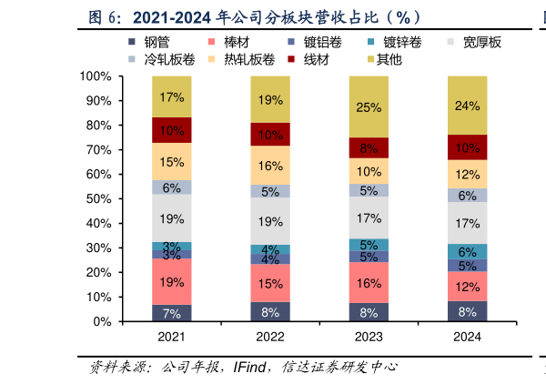 请问一下2021-2024 年公司分板块营收占比(%)?