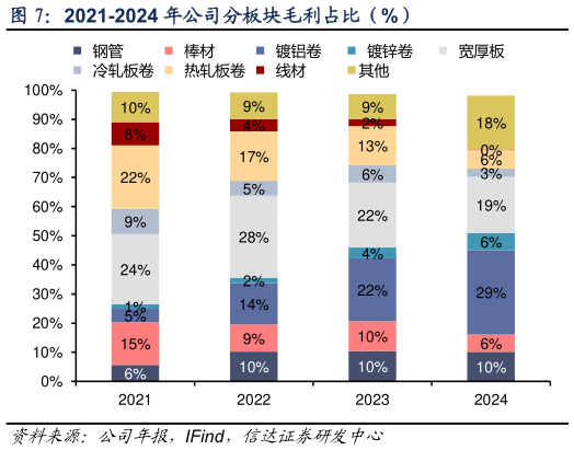 谁能回答2021-2024 年公司分板块毛利占比(%)?