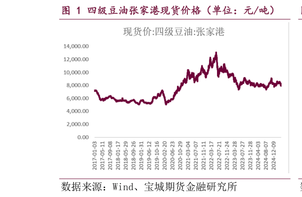 咨询大家四级豆油张家港现货价格（单位：元吨）