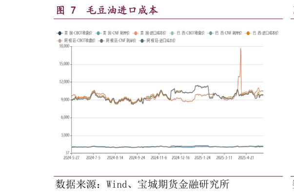 如何才能毛豆油进口成本?