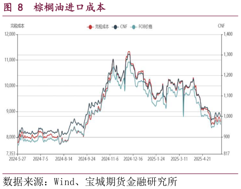 各位网友请教一下棕榈油进口成本?