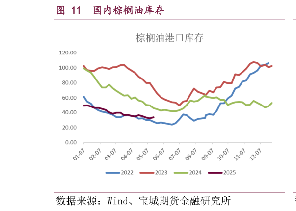 想问下各位网友国内棕榈油库存?