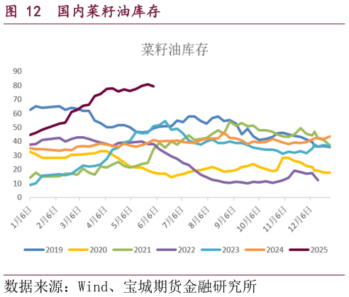 咨询大家国内菜籽油库存?