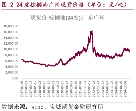 咨询大家24 度棕榈油广州现货价格（单位：元吨）