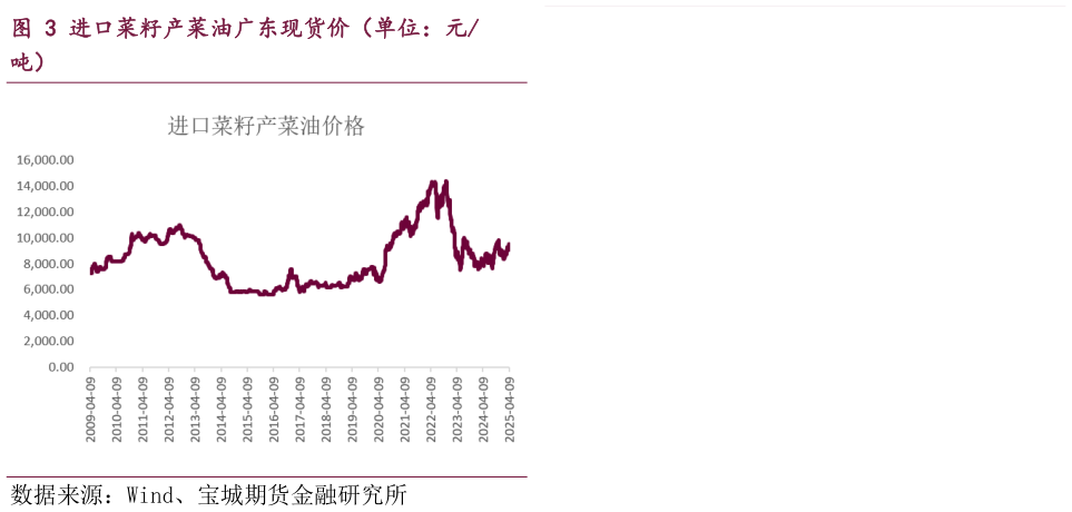 想关注一下进口菜籽产菜油广东现货价（单位：元