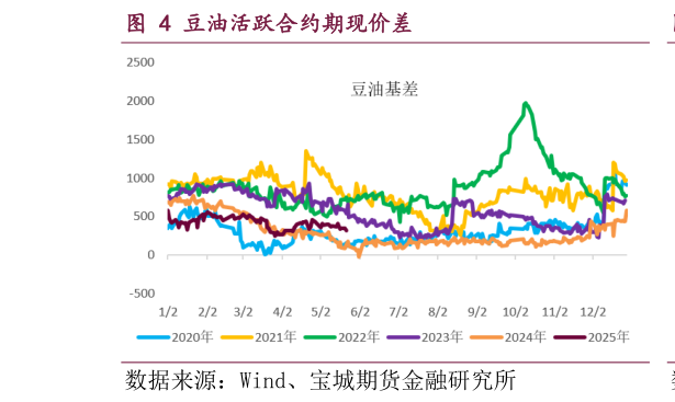 咨询大家豆油活跃合约期现价差