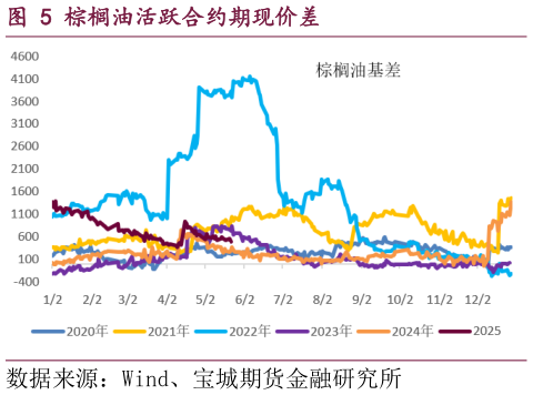 一起讨论下棕榈油活跃合约期现价差