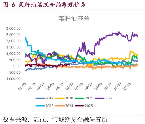 想关注一下菜籽油活跃合约期现价差