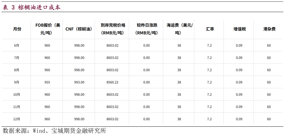 谁能回答棕榈油进口成本