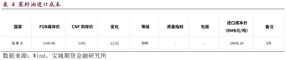 如何看待菜籽油进口成本?