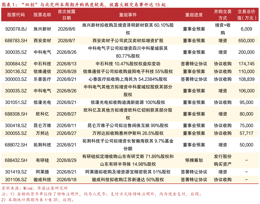 我想了解一下“双创”与北交所本周期并购热度较高，披露大额交易事件达 15 起