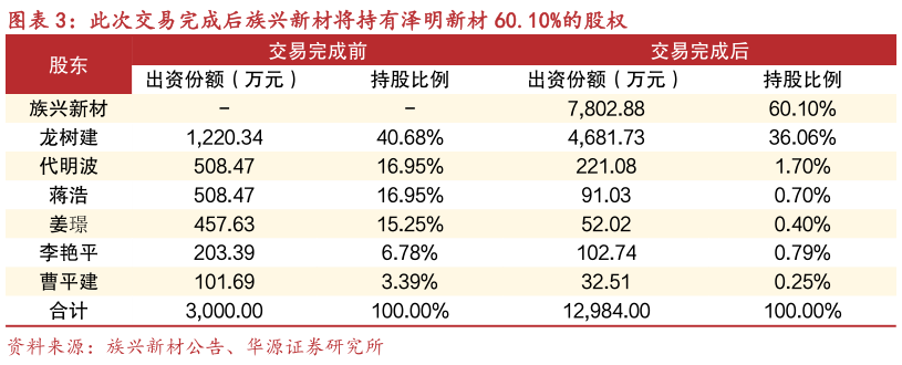 想关注一下此次交易完成后族兴新材将持有泽明新材 60.10%的股权