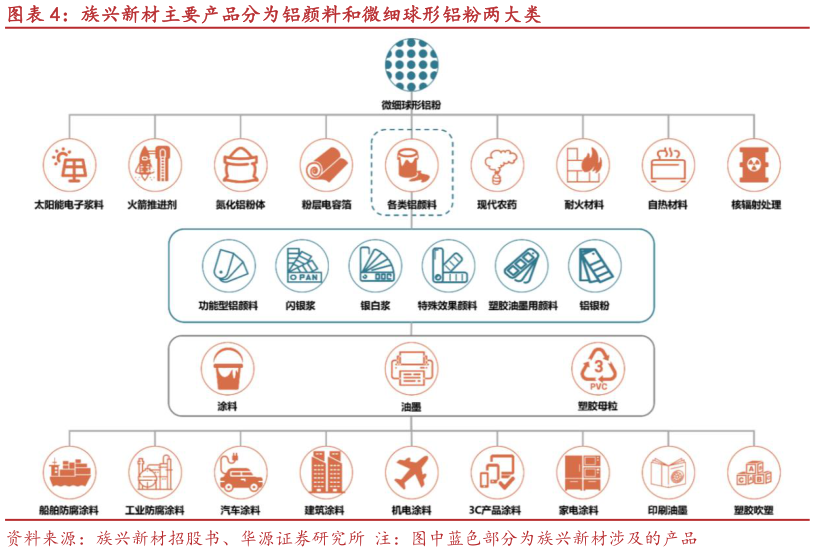 如何了解族兴新材主要产品分为铝颜料和微细球形铝粉两大类