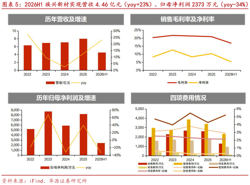 想关注一下2026H1 族兴新材实现营收 4.46 亿元（yoy23%）、归母净利润 2373 万元（yoy-34%）