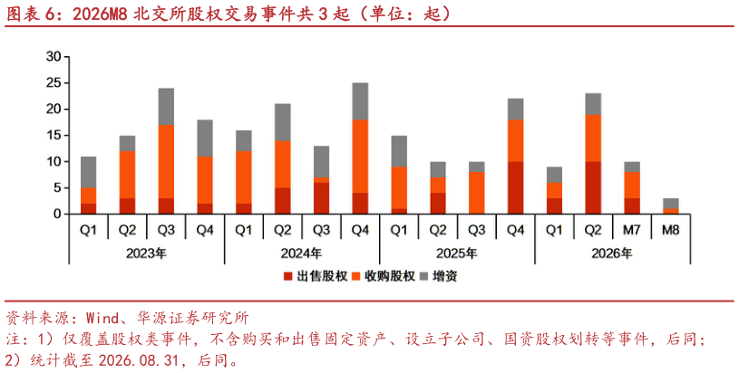 如何了解2026M8 北交所股权交易事件共 3 起（单位：起）
