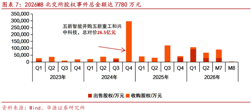 如何解释2026M8 北交所股权事件总金额达 7780 万元