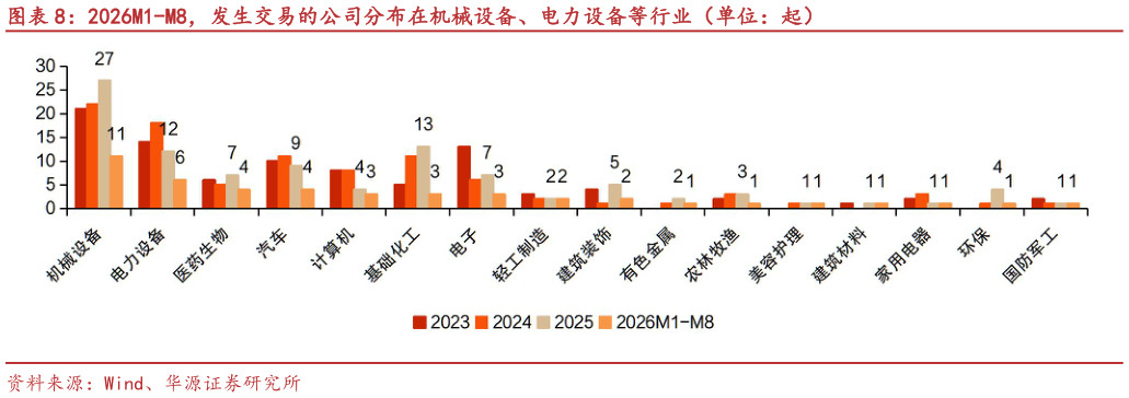 咨询大家2026M1-M8，发生交易的公司分布在机械设备、电力设备等行业（单位：起）