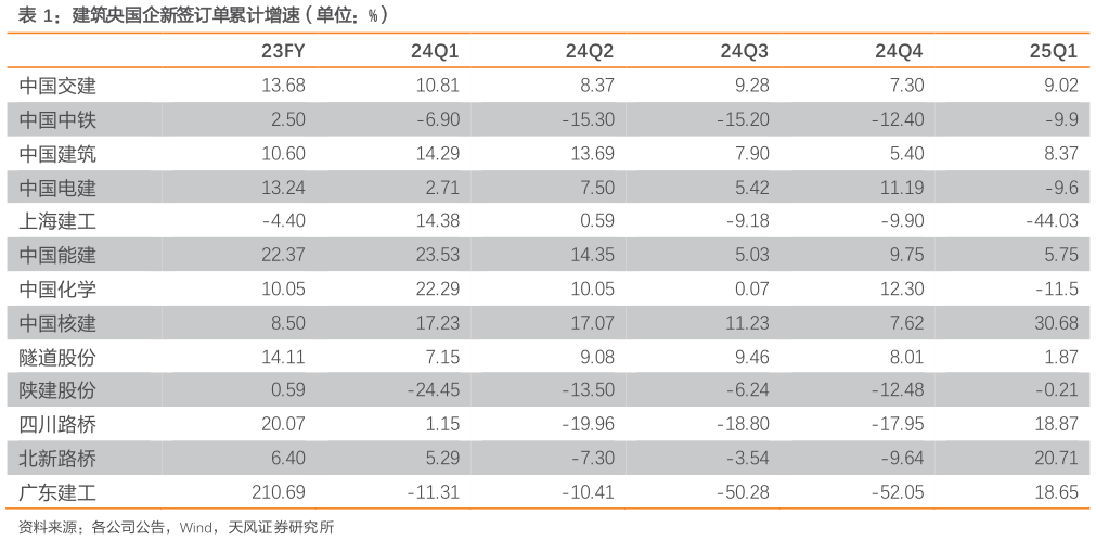 如何解释建筑央国企新签订单累计增速（单位：%）