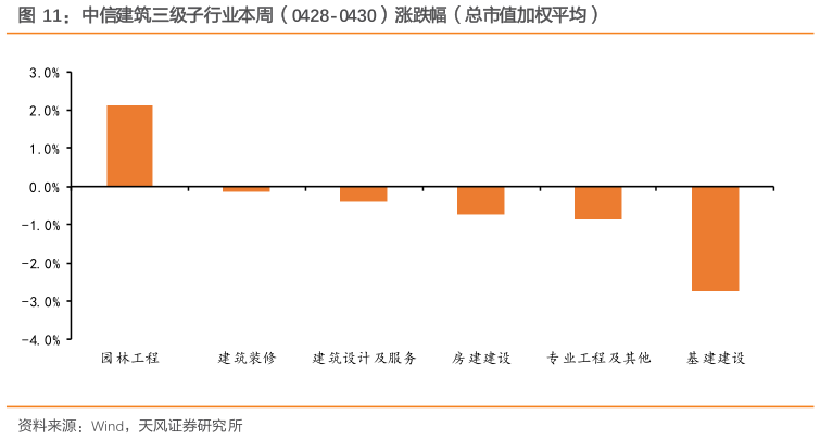 请问一下中信建筑三级子行业本周（0428-0430）涨跌幅（总市值加权平均）