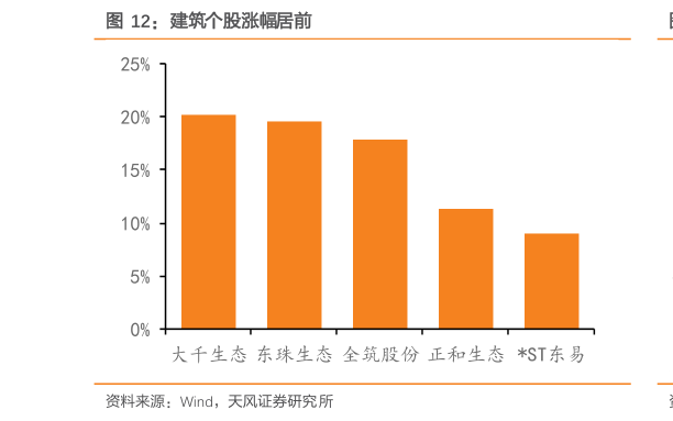 各位网友请教一下建筑个股涨幅居前