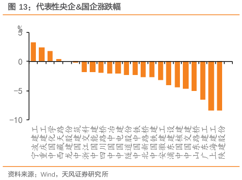 如何了解代表性央企国企涨跌幅