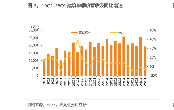 咨询大家19Q1-25Q1 建筑单季度营收及同比增速