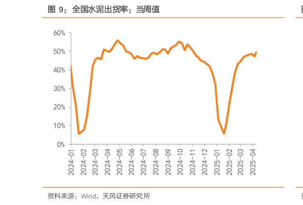 如何解释全国水泥出货率：当周值