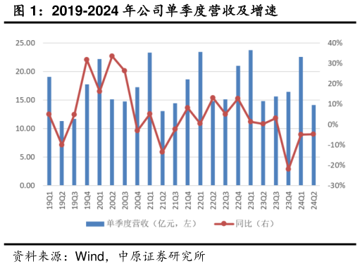 我想了解一下2019-2024 年公司单季度营收及增速