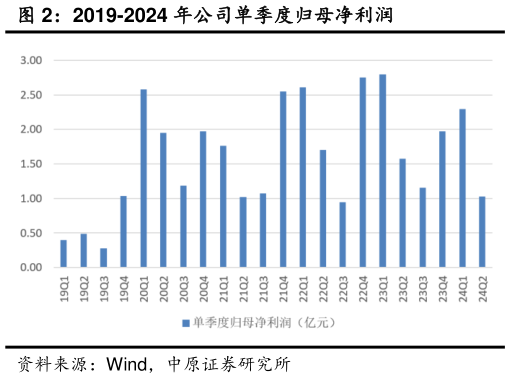 我想了解一下2019-2024 年公司单季度归母净利润