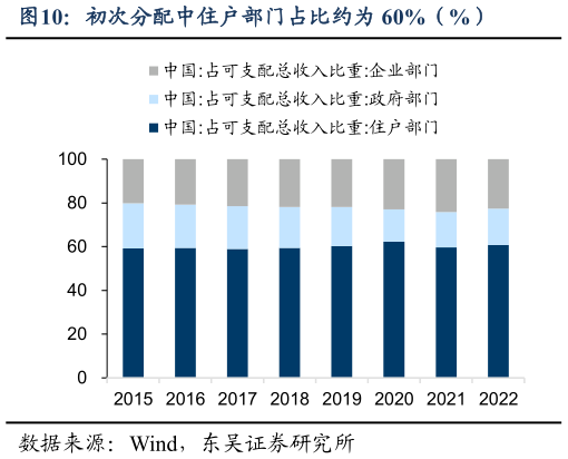 你知道初次分配中住户部门占比约为 60%（%）