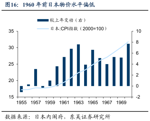 怎样理解1960 年前日本物价水平偏低