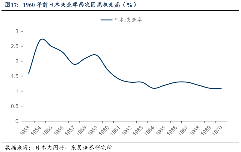 如何看待1960 年前日本失业率两次因危机走高（%）