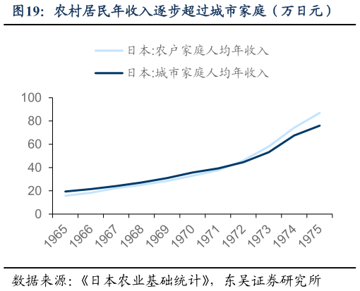如何了解农村居民年收入逐步超过城市家庭（万日元）