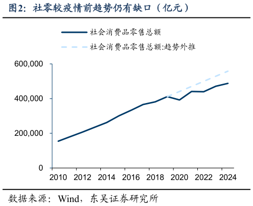 如何了解社零较疫情前趋势仍有缺口（亿元）