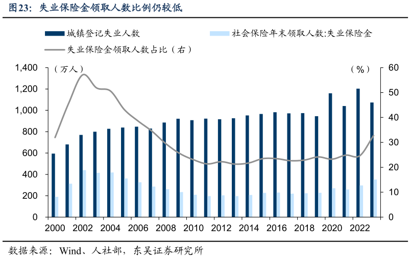 各位网友请教一下失业保险金领取人数比例仍较低