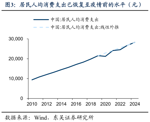 如何了解居民人均消费支出已恢复至疫情前的水平（元）