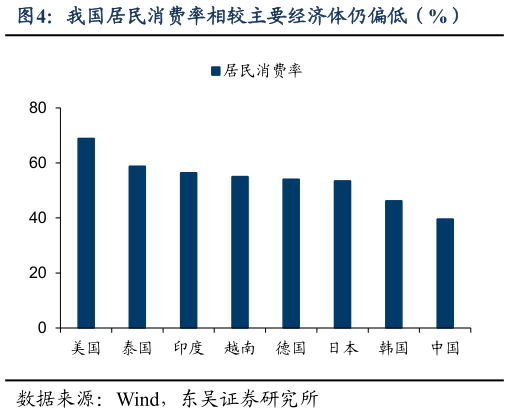 谁能回答我国居民消费率相较主要经济体仍偏低（%）