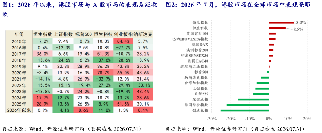一起讨论下2026 年以来，港股市场与 A 股市场的表现差距收 2026 年 7 月，港股市场在全球市场中表现亮眼