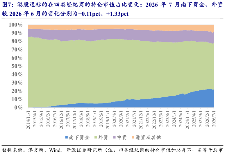 谁能回答港股通标的在四类经纪商的持仓市值占比变化：2026 年 7 月南下资金、外资
