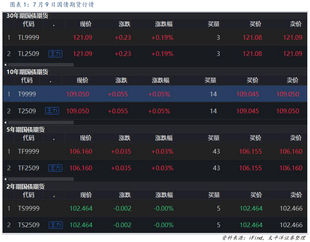 如何看待7 月 9 日国债期货行情