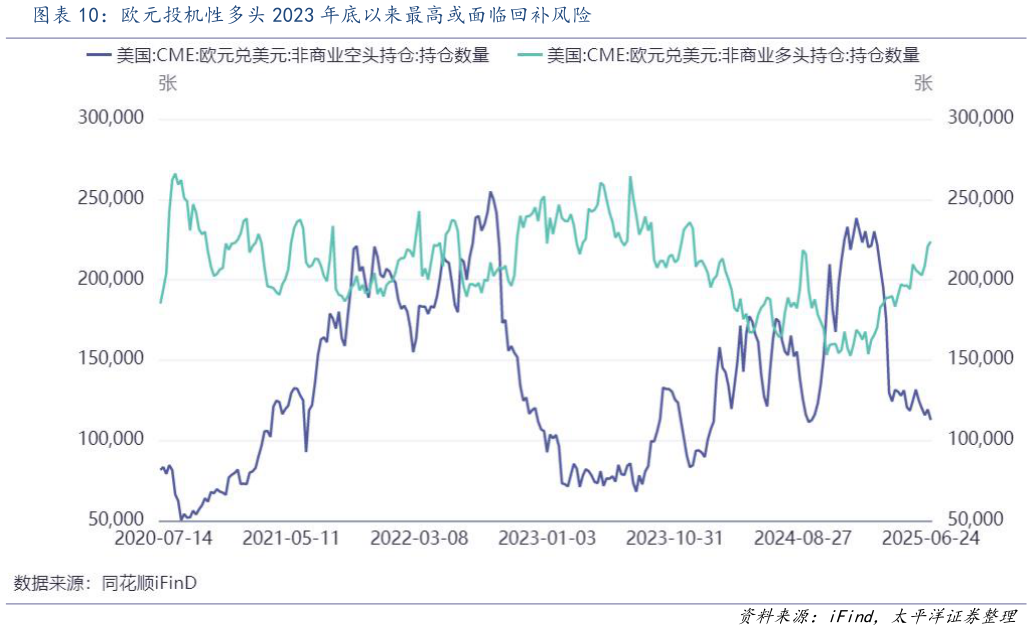 想问下各位网友欧元投机性多头 2023 年底以来最高或面临回补风险