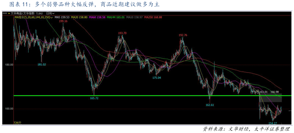 如何了解多个弱势品种大幅反弹，商品近期建议做多为主